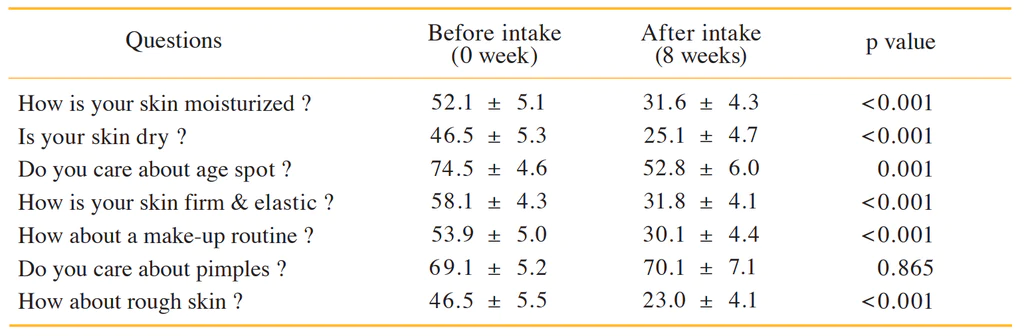Effect van NMN-suppletie op de huid
