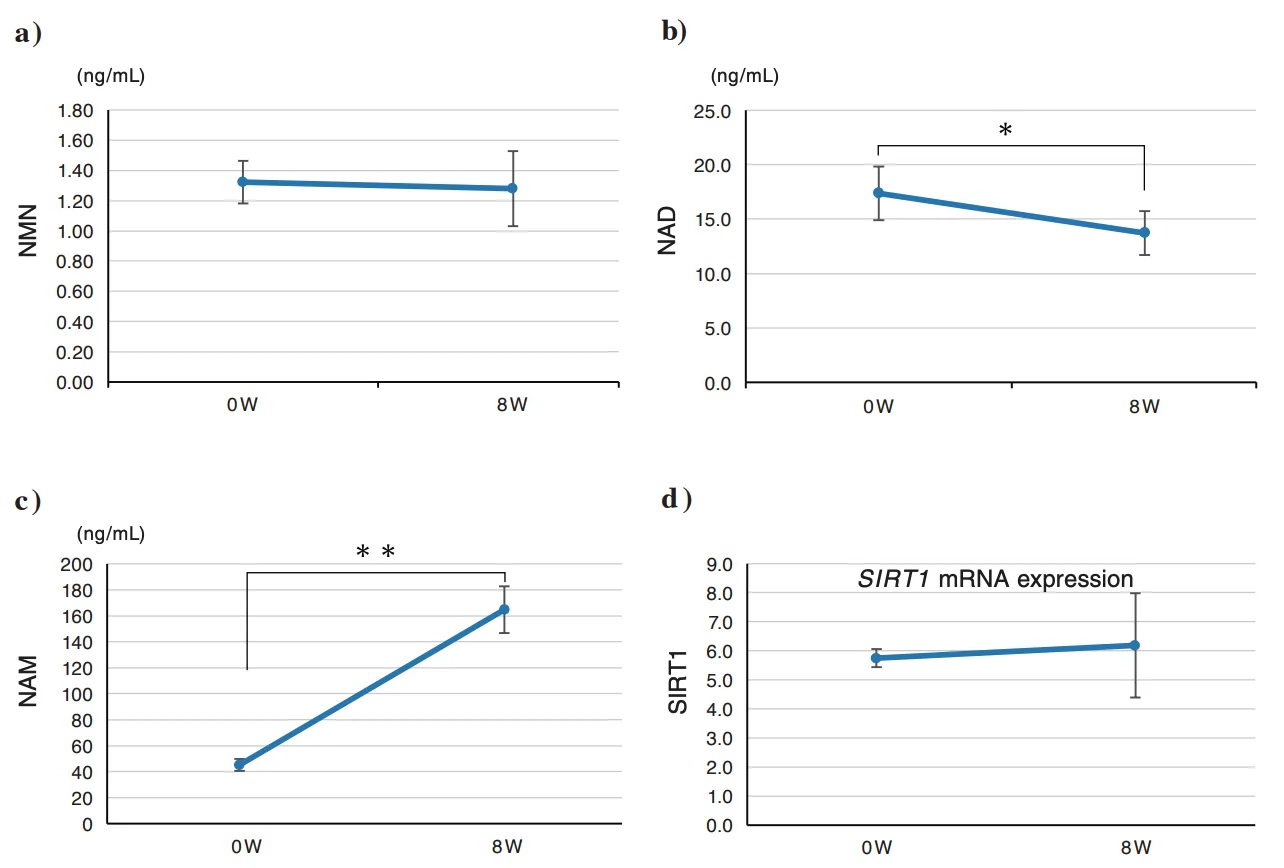 Biomarkers met NMN en NAD