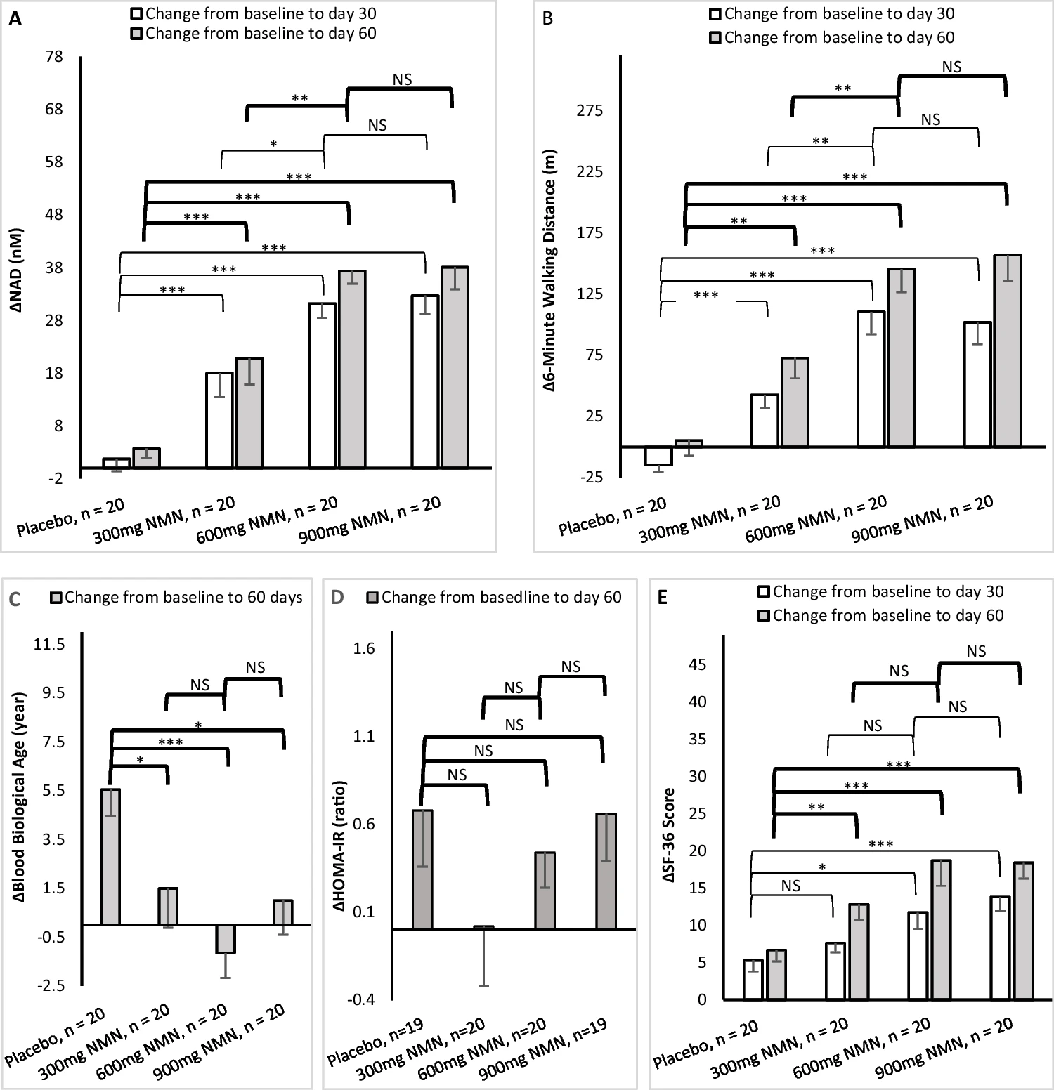 Efficacy of the placebo and three NMN -treated groups, comparisons of the three treated groups vs. placebo, 600 mg vs. 300 mg, and 900 mg vs. 600 mg on the changes of efficacy (Δmean ± SEM) from baseline to day 30 and/or day 60.