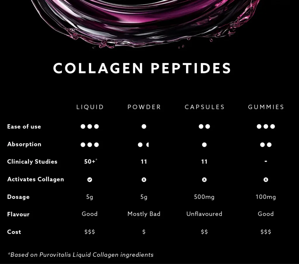 Collagen Peptides supplement comparison table. Liquid Colagen vs Powder vs Pills vs Gummies