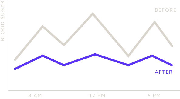 Liniendiagramm, das im Vergleich zu den höheren Blutzuckerspitzen vor der Einnahme eine Verringerung der Blutzuckerspitzen im Tagesverlauf nach der Einnahme von Berberin zeigt